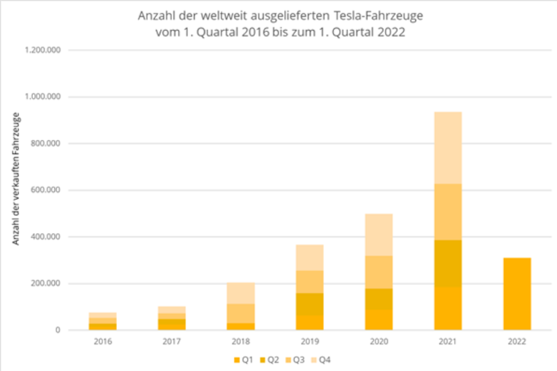 Eine Statistik, welche die Anzahl weltweit ausgelieferter Tesla-Fahrzeuge der Quartale von 2016 bis 2022 zeigt.
